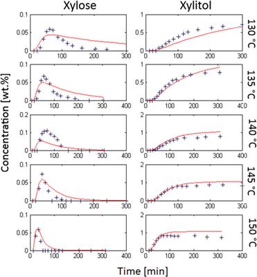 Reaction Kinetics of One-Pot Xylan Conversion to Xylitol via Precious Metal Catalyst